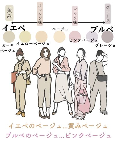 イエベのベージュとブルベのベージュ全７色色見本