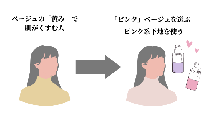 ベージュの黄みが苦手な人の対策方法
ピンクベージュ&ピンク系下地を使うイメージ画像
