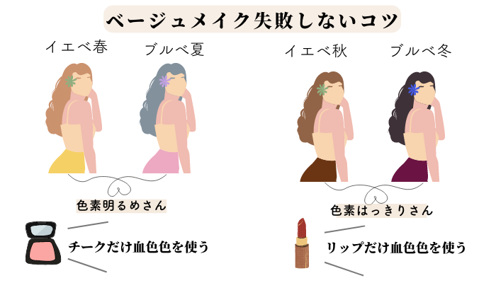 ベージュメイク失敗しないコツの解説画像 4シーズン別解説